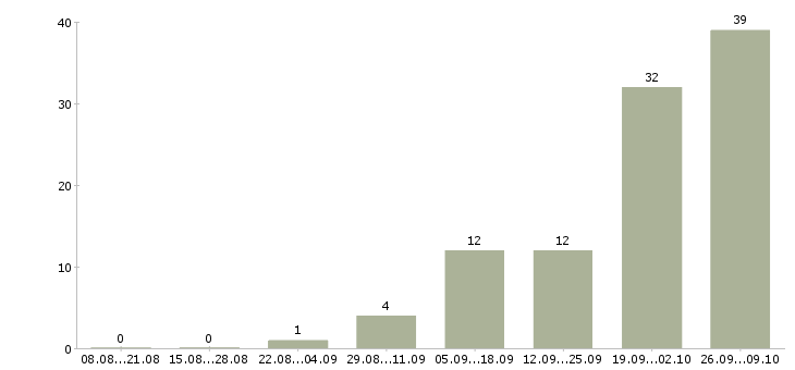 Работа сотрудник в интернете в Дмитрове - Число вакансий в Дмитрове по специальности сотрудник в интернете за 2 месяца