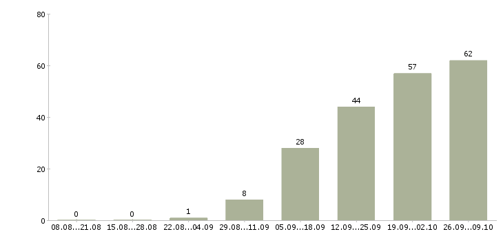 Работа инженер по обслуживанию в Екатеринбурге - Число вакансий в Екатеринбурге по специальности инженер по обслуживанию за 2 месяца