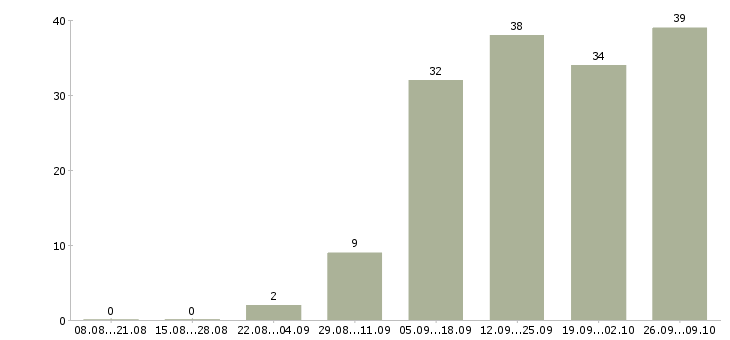 Работа разнорабочие склада в Екатеринбурге - Число вакансий в Екатеринбурге по специальности разнорабочие склада за 2 месяца