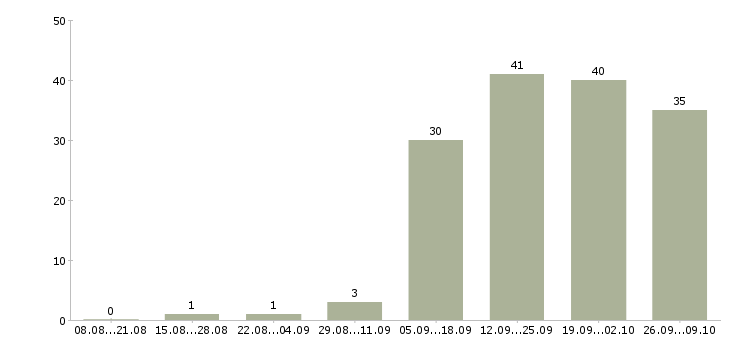 Работа сотрудник отдела продаж в Ижевске - Число вакансий в Ижевске по специальности сотрудник отдела продаж за 2 месяца