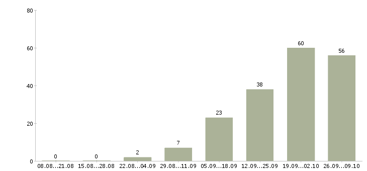 Работа технологический рабочий в Ижевске - Число вакансий в Ижевске по специальности технологический рабочий за 2 месяца