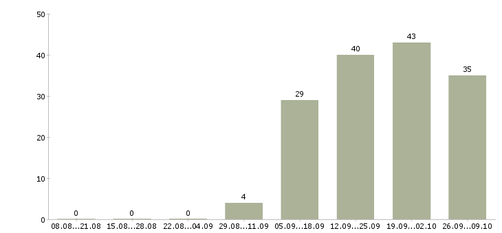 Работа директор подразделения в Иркутске - Число вакансий в Иркутске по специальности директор подразделения за 2 месяца