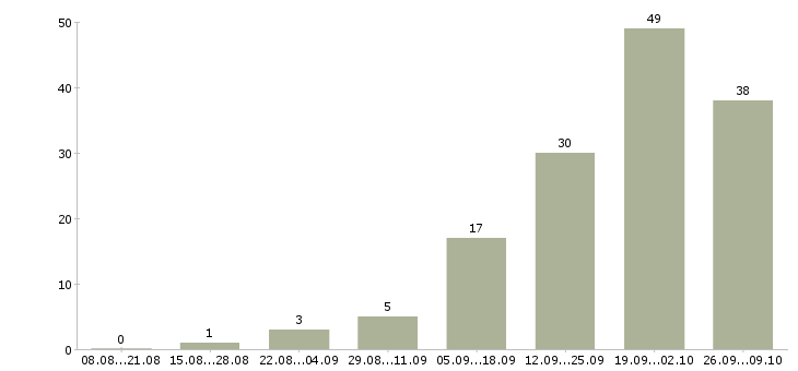 Работа специалист по обучению персонала в Иркутске - Число вакансий в Иркутске по специальности специалист по обучению персонала за 2 месяца
