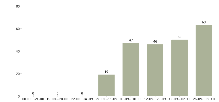 Работа продавец консультант салона в Казани - Число вакансий в Казани по специальности продавец консультант салона за 2 месяца