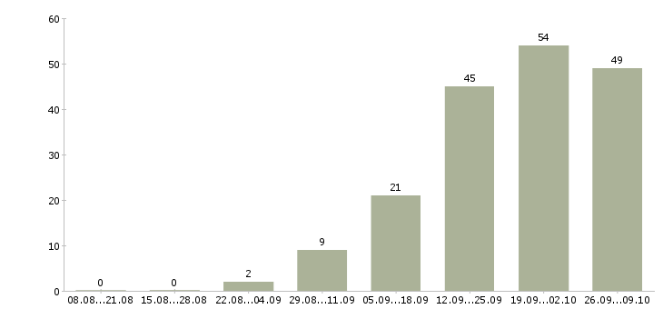 Работа специалист по контролю качества в Казани - Число вакансий в Казани по специальности специалист по контролю качества за 2 месяца