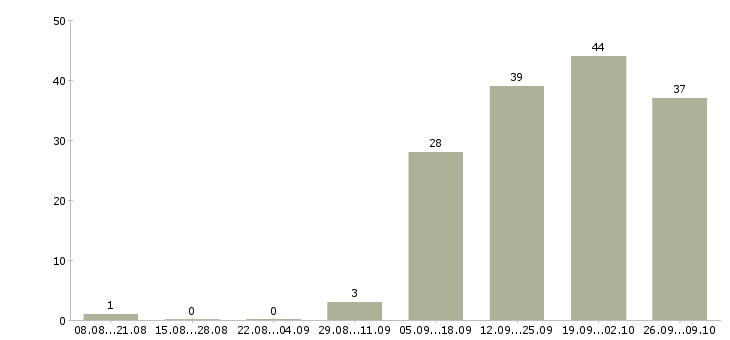 Работа менеджер по продажам сайтов в Калининграде - Число вакансий в Калининграде по специальности менеджер по продажам сайтов за 2 месяца