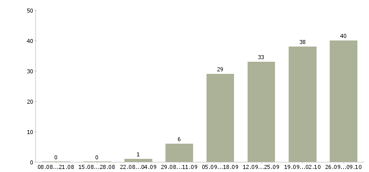Работа менеджер по продукту в Калуге - Число вакансий в Калуге по специальности менеджер по продукту за 2 месяца