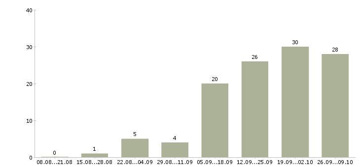 Работа менеджер для поиска клиентов в Кемерово - Число вакансий в Кемерово по специальности менеджер для поиска клиентов за 2 месяца