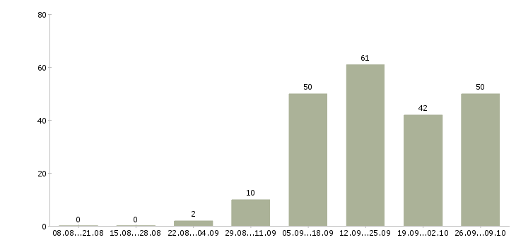 Работа менеджер удаленной работы в Кемерово - Число вакансий в Кемерово по специальности менеджер удаленной работы за 2 месяца