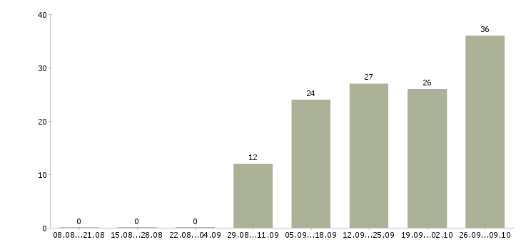 Работа специалист по документам в Кемерово - Число вакансий в Кемерово по специальности специалист по документам за 2 месяца