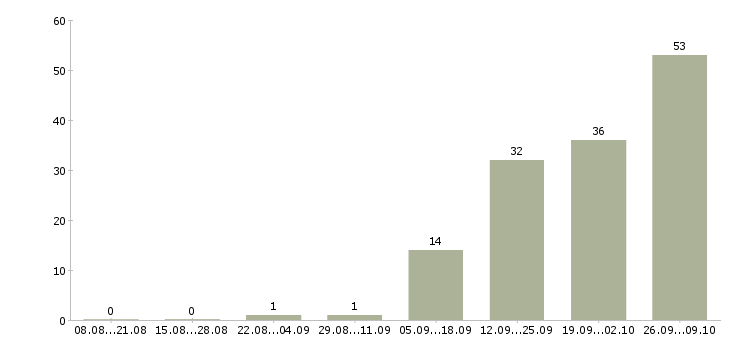Работа разнорабочие на вахту в Курске - Число вакансий в Курске по специальности разнорабочие на вахту за 2 месяца