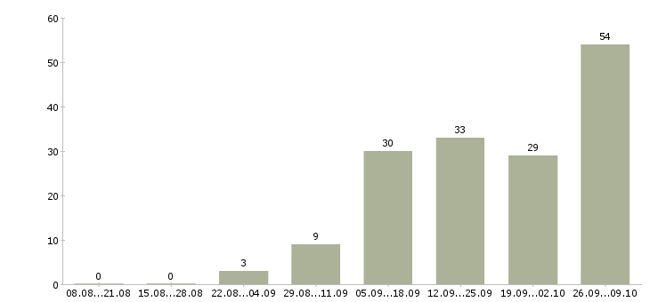 Работа дома в свободном графике в Липецке - Число вакансий в Липецке по специальности дома в свободном графике за 2 месяца