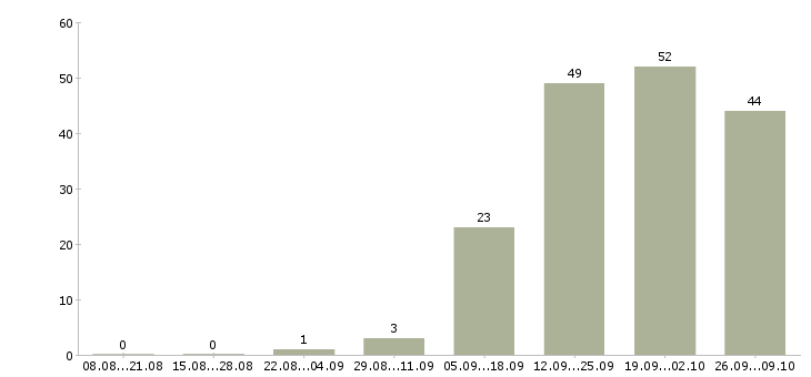 Работа менеджер на автомобиле в Липецке - Число вакансий в Липецке по специальности менеджер на автомобиле за 2 месяца