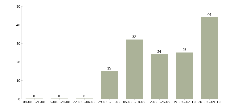 Работа в офисе на дому в Мурманске - Число вакансий в Мурманске по специальности в офисе на дому за 2 месяца