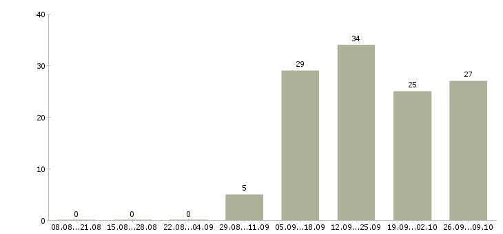 Работа приглашаю в команду в Новокузнецке - Число вакансий в Новокузнецке по специальности приглашаю в команду за 2 месяца