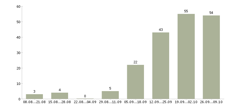 Работа консультант без опыта работы в Новосибирске - Число вакансий в Новосибирске по специальности консультант без опыта работы за 2 месяца