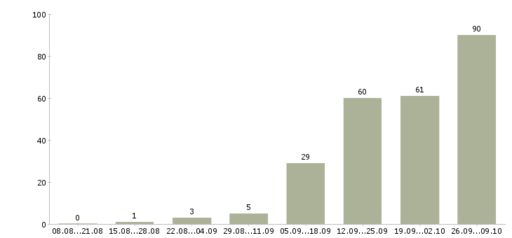 Работа производственный работник в Новосибирске - Число вакансий в Новосибирске по специальности производственный работник за 2 месяца