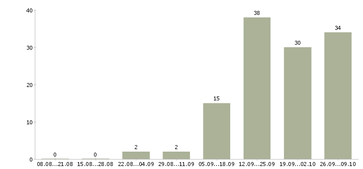 Работа консультант в интернет в Оренбурге - Число вакансий в Оренбурге по специальности консультант в интернет за 2 месяца