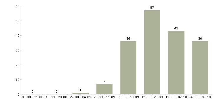 Работа менеджер счета в Оренбурге - Число вакансий в Оренбурге по специальности менеджер счета за 2 месяца