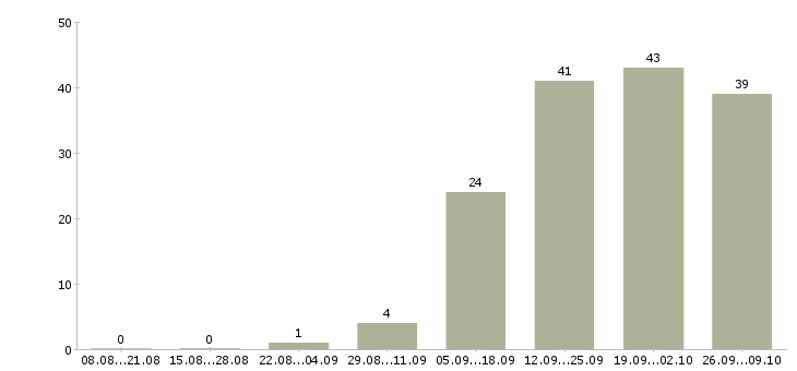 Работа менеджер на дому в интернете в Пензе - Число вакансий в Пензе по специальности менеджер на дому в интернете за 2 месяца