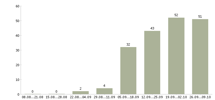Работа менеджер по продуктам в Пензе - Число вакансий в Пензе по специальности менеджер по продуктам за 2 месяца