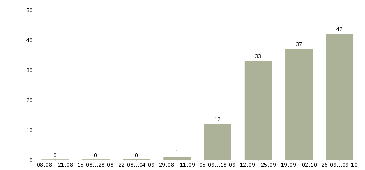 Работа менеджер объекта в Рязани - Число вакансий в Рязани по специальности менеджер объекта за 2 месяца