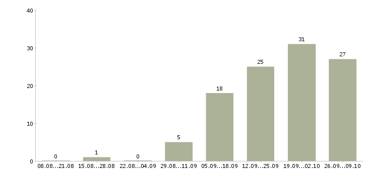 Работа менеджер по документам в Рязани - Число вакансий в Рязани по специальности менеджер по документам за 2 месяца