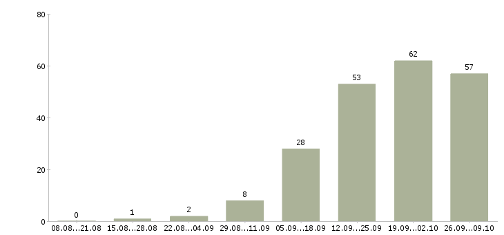 Работа сотрудник на подработку в Рязани - Число вакансий в Рязани по специальности сотрудник на подработку за 2 месяца