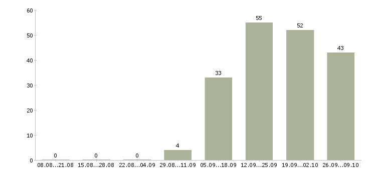 Работа требуется оператор в Рязани - Число вакансий в Рязани по специальности требуется оператор за 2 месяца