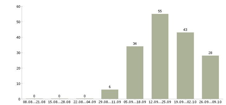 Работа зарабатываем дополнительно в Самаре - Число вакансий в Самаре по специальности зарабатываем дополнительно за 2 месяца