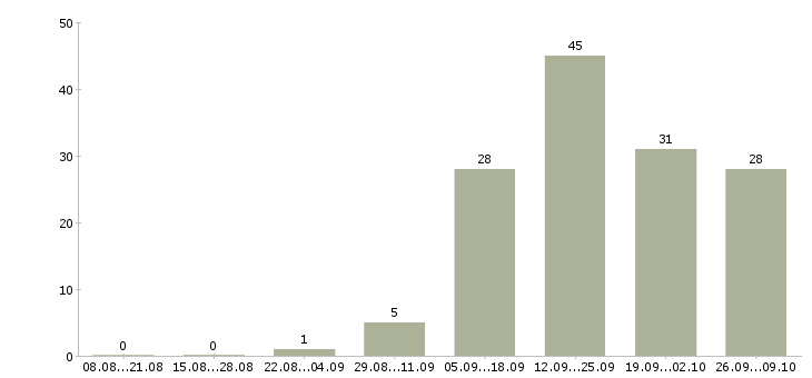 Работа менеджер по продажам ведущий в Самаре - Число вакансий в Самаре по специальности менеджер по продажам ведущий за 2 месяца