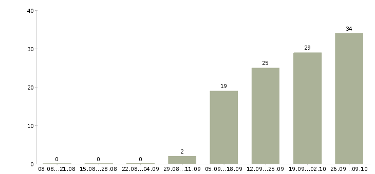 Работа требуются разнорабочие в Самаре - Число вакансий в Самаре по специальности требуются разнорабочие за 2 месяца