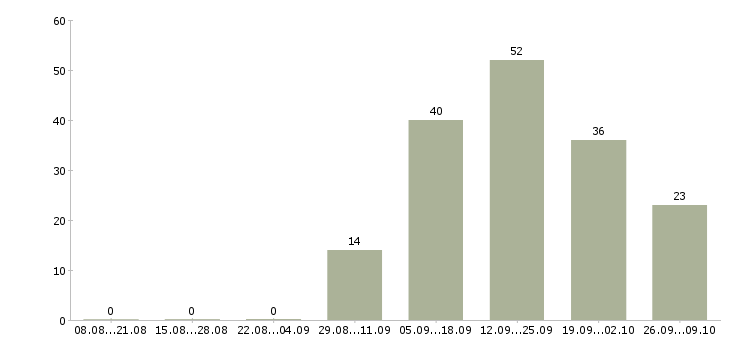 Работа менеджер по продажам и развитию в Саранске - Число вакансий в Саранске по специальности менеджер по продажам и развитию за 2 месяца