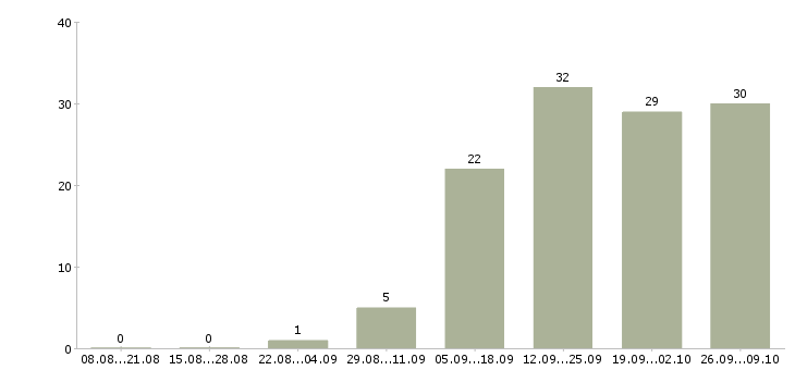 Работа менеджер сервиса в Саратове - Число вакансий в Саратове по специальности менеджер сервиса за 2 месяца