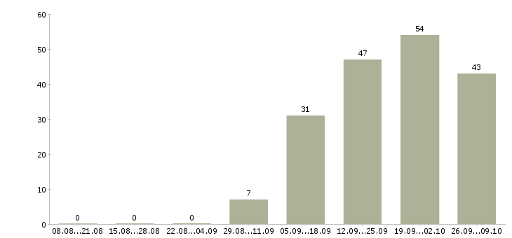 Работа на дому без опыта в Смоленске - Число вакансий в Смоленске по специальности на дому без опыта за 2 месяца