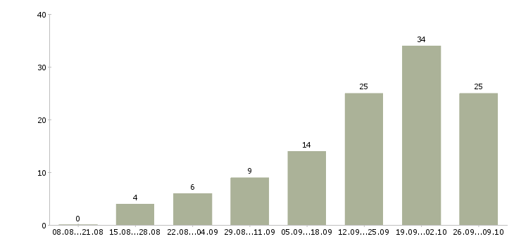 Работа персональный менеджер в Сочи - Число вакансий в Сочи по специальности персональный менеджер за 2 месяца