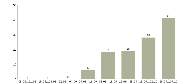 Работа грузчик сменный в Ставрополе - Число вакансий в Ставрополе по специальности грузчик сменный за 2 месяца