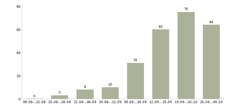 Работа менеджер без продаж в Ставрополе - Число вакансий в Ставрополе по специальности менеджер без продаж за 2 месяца