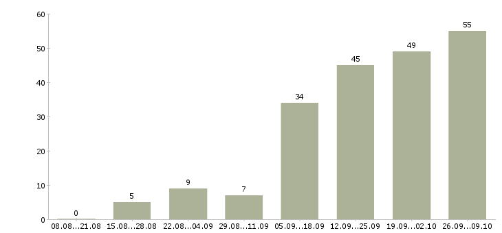 Работа менеджер по удаленной работе в Ставрополе - Число вакансий в Ставрополе по специальности менеджер по удаленной работе за 2 месяца
