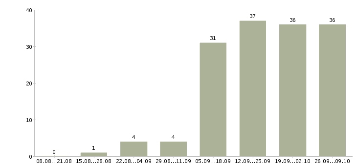 Работа менеджер на телефон в Сургуте - Число вакансий в Сургуте по специальности менеджер на телефон за 2 месяца
