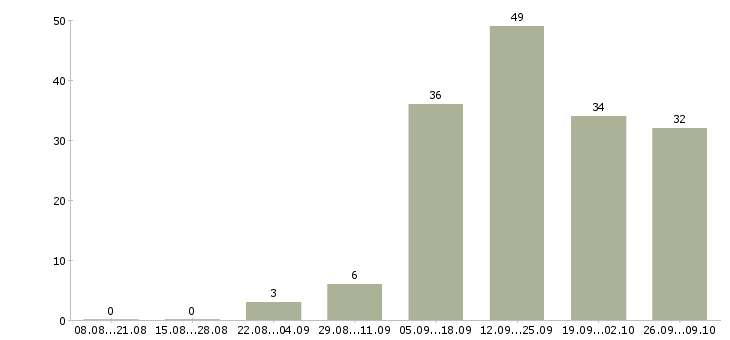 Работа менеджер по работе с интернетом в Сургуте - Число вакансий в Сургуте по специальности менеджер по работе с интернетом за 2 месяца