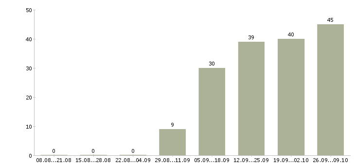 Работа вахтой разнорабочие в Тамбове - Число вакансий в Тамбове по специальности вахтой разнорабочие за 2 месяца