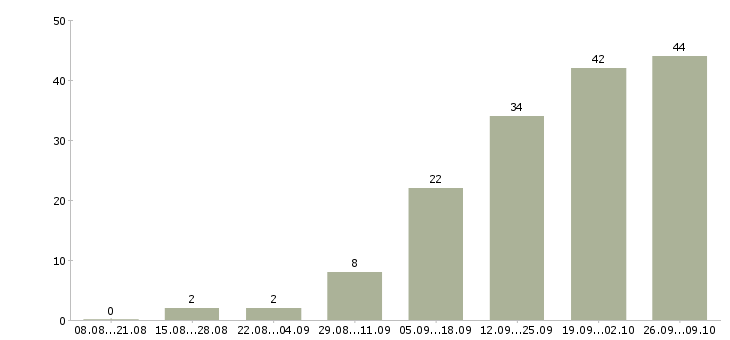 Работа менеджер для работы на дому в Тольятти - Число вакансий в Тольятти по специальности менеджер для работы на дому за 2 месяца