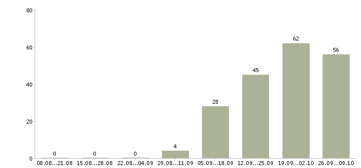 Работа технический менеджер в Туле - Число вакансий в Туле по специальности технический менеджер за 2 месяца