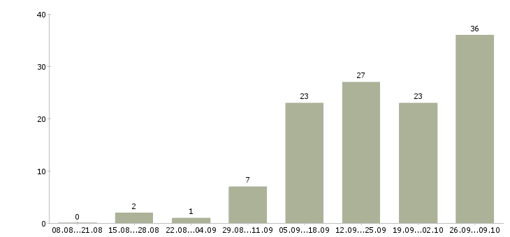 Работа ищу сотрудников в Ульяновске - Число вакансий в Ульяновске по специальности ищу сотрудников за 2 месяца