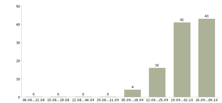 Работа комплектовщик с питанием в Ульяновске - Число вакансий в Ульяновске по специальности комплектовщик с питанием за 2 месяца