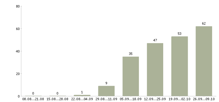 Работа менеджер без продаж в Ульяновске - Число вакансий в Ульяновске по специальности менеджер без продаж за 2 месяца