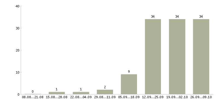 Работа менеджер по складу в Ульяновске - Число вакансий в Ульяновске по специальности менеджер по складу за 2 месяца