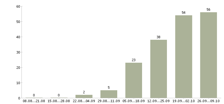Работа менеджеры по маркетингу в Уфе - Число вакансий в Уфе по специальности менеджеры по маркетингу за 2 месяца