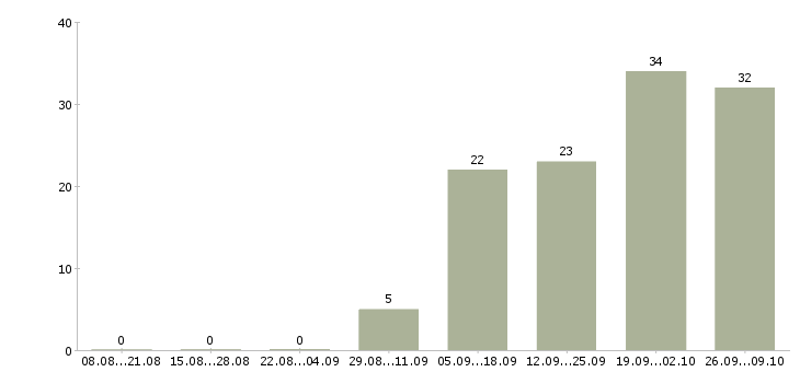 Работа работник на производство в Хабаровске - Число вакансий в Хабаровске по специальности работник на производство за 2 месяца